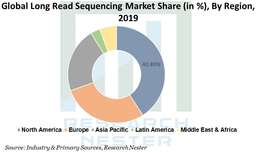 Long Read Sequencing Market Share